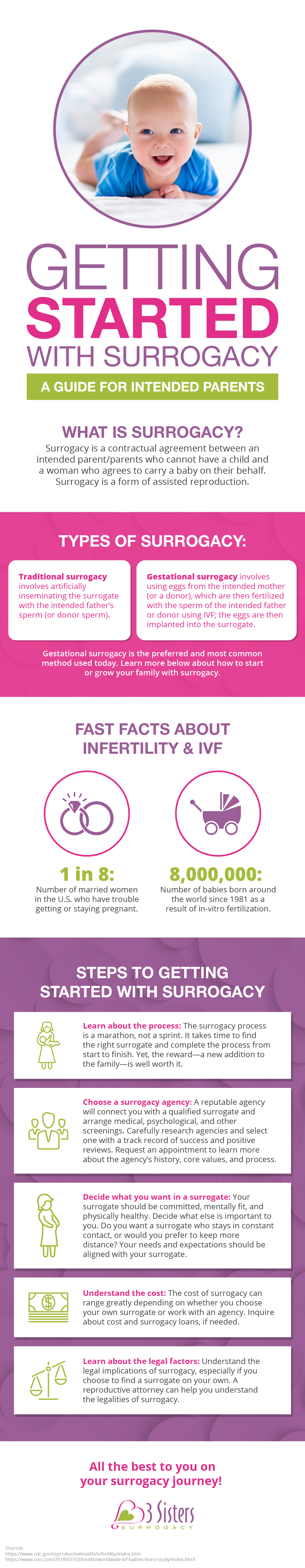 getting started with surrogacy infographic